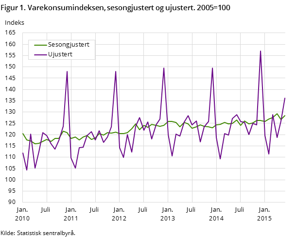 Figur 1. Varekonsumindeksen, sesongjustert og ujustert. 2005=100