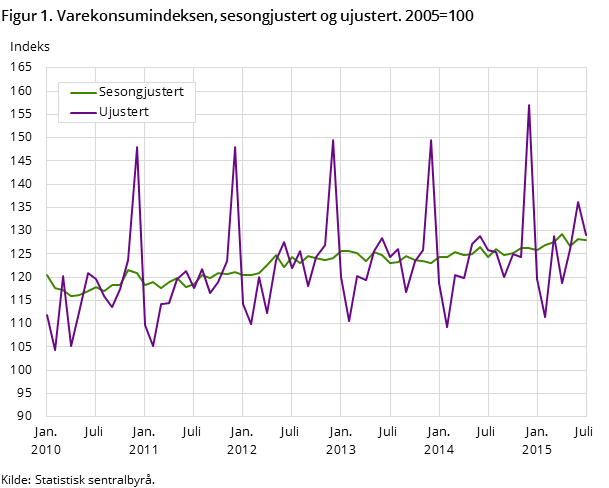 Figur 1. Varekonsumindeksen, sesongjustert og ujustert. 2005=100