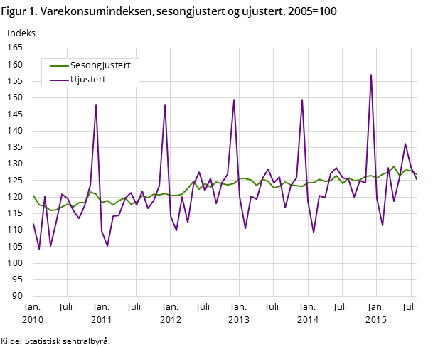 Figur 1. Varekonsumindeksen, sesongjustert og ujustert. 2005=100