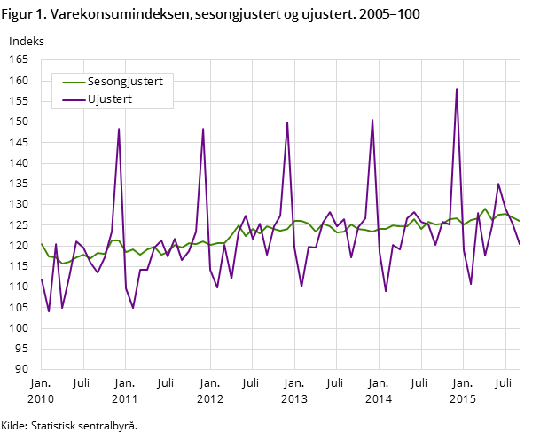 Figur 1. Varekonsumindeksen, sesongjustert og ujustert. 2005=100