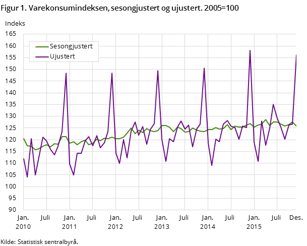 Figur 1. Varekonsumindeksen, sesongjustert og ujustert. 2005=100