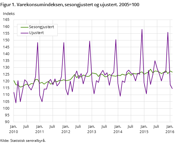 Figur 1. Varekonsumindeksen, sesongjustert og ujustert. 2005=100