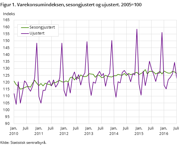 Figur 1. Varekonsumindeksen, sesongjustert og ujustert. 2005=100