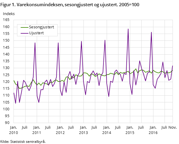Figur 1. Varekonsumindeksen, sesongjustert og ujustert. 2005=100