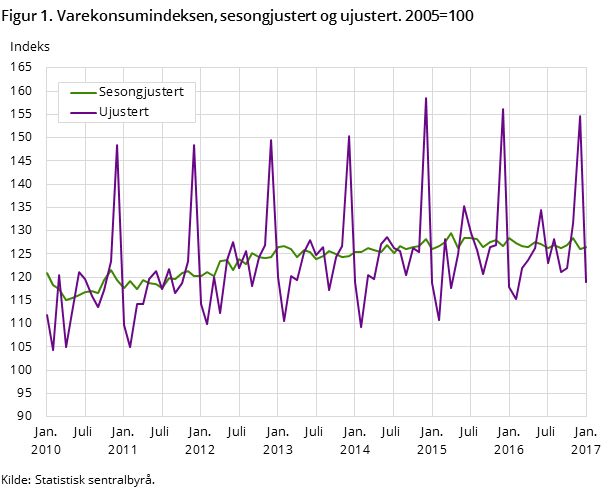 Figur 1. Varekonsumindeksen, sesongjustert og ujustert. 2005=100