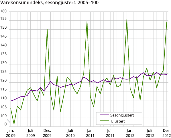 Varekonsumindeks, sesongjustert. 2005=1