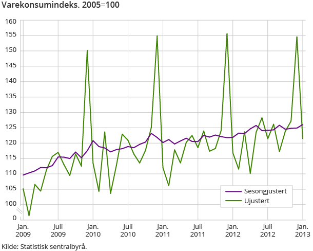 Varekonsumindeks. 2005=100 Varekonsumindeks. 2005=100