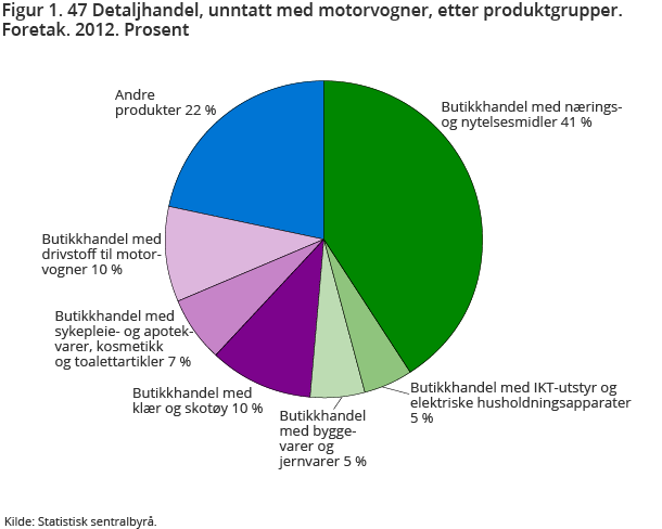 Figur 1. 47 Detaljhandel, unntatt med motorvogner, etter produktgrupper. Foretak. 2012. Prosent Figur 1. 47 Detaljhandel, unntatt med motorvogner, etter produktgrupper. Foretak. 2012. Prosent