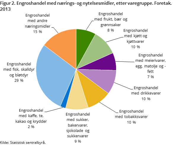 Figur 2. Engroshandel med nærings- og nytelsesmidler, etter varegruppe. Foretak. 2013