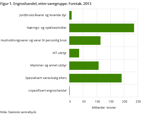Figur 1. Engroshandel, etter varegruppe. Foretak. 2013