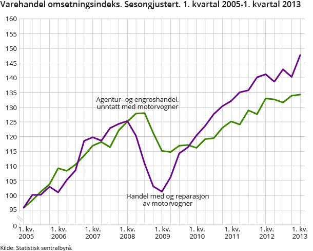 Varehandel omsetningsindeks. Sesongjustert. 1. kvartal 2005-1. kvartal 2013