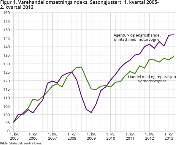 Figur 1. Varehandel omsetningsindeks. Sesongjustert. 1. kvartal 2005-2. kvartal 2013