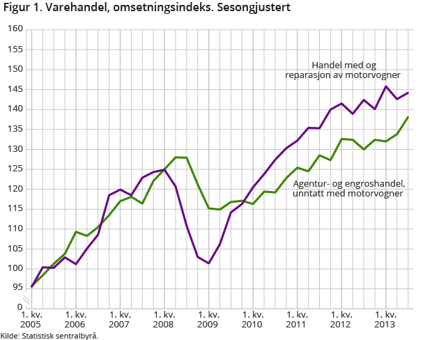 Figur 1. Varehandel, omsetningsindeks. Sesongjustert Figur 1. Varehandel, omsetningsindeks. Sesongjustert
