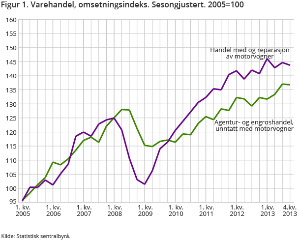 Figur 1. Varehandel, omsetningsindeks. Sesongjustert. 2005=100 Figur 1. Varehandel, omsetningsindeks. Sesongjustert. 2005=100
