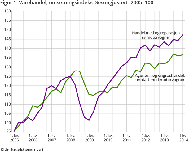 Figur 1. Varehandel, omsetningsindeks. Sesongjustert. 2005=100 Figur 1. Varehandel, omsetningsindeks. Sesongjustert. 2005=100