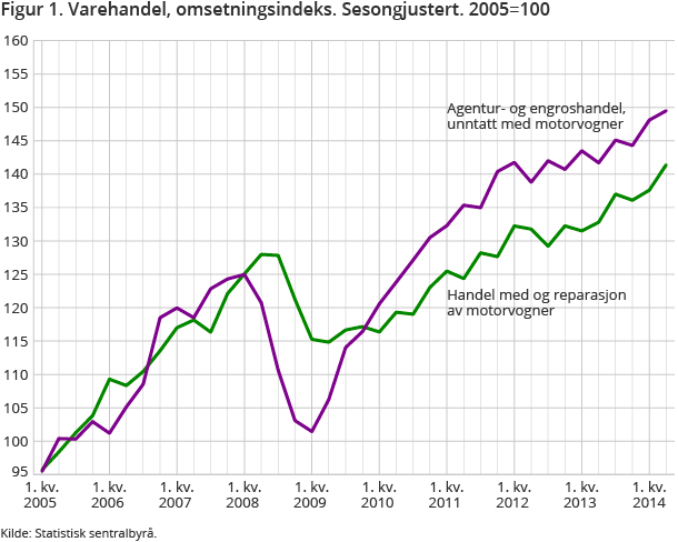 Figur 1. Varehandel, omsetningsindeks. Sesongjustert. 2005=100 Figur 1. Varehandel, omsetningsindeks. Sesongjustert. 2005=100