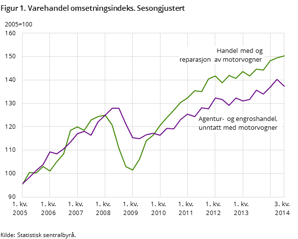 Figur 1. Varehandel omsetningsindeks. Sesongjustert Figur 1. Varehandel omsetningsindeks. Sesongjustert