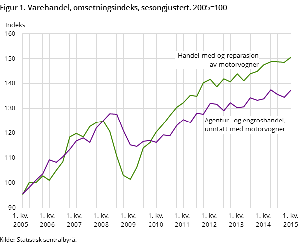 Figur 1. Varehandel, omsetningsindeks, sesongjustert. 2005=100 Figur 1. Varehandel, omsetningsindeks, sesongjustert. 2005=100