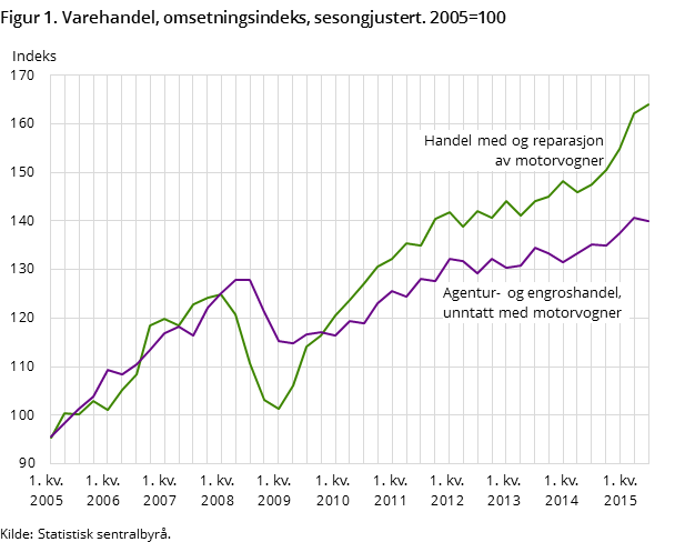 Figur 1. Varehandel, omsetningsindeks, sesongjustert. 2005=100 Figur 1. Varehandel, omsetningsindeks, sesongjustert. 2005=100