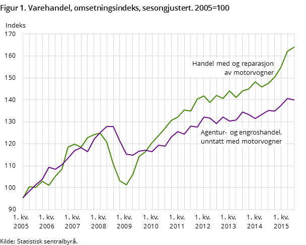Figur 1. Varehandel, omsetningsindeks, sesongjustert. 2005=100