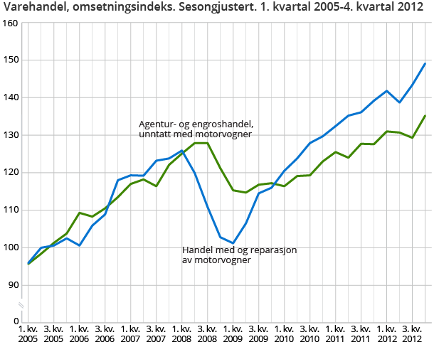 Varehandel, omsetningsindeks. Sesongjustert. 1. kvartal 2005-4. kvartal 2012 