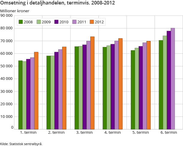 Omsetning i detaljhandelen, terminvis. 2008-2012