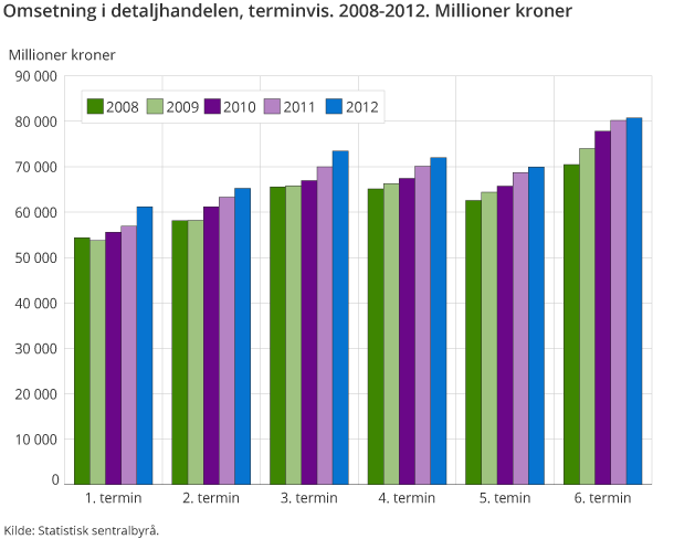 Omsetning i detaljhandelen, terminvis. 2008-2012. Millioner kroner