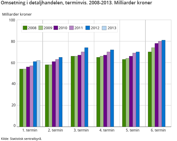 Omsetning i detaljhandelen, terminvis. 2008-2013. Milliarder kroner Omsetning i detaljhandelen, terminvis. 2008-2013. Milliarder kroner