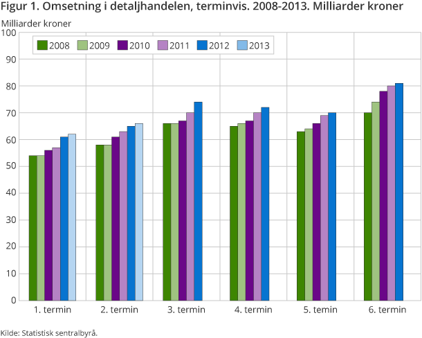Figur 1. Omsetning i detaljhandelen, terminvis. 2008-2013. Milliarder kroner Figur 1. Omsetning i detaljhandelen, terminvis. 2008-2013. Milliarder kroner