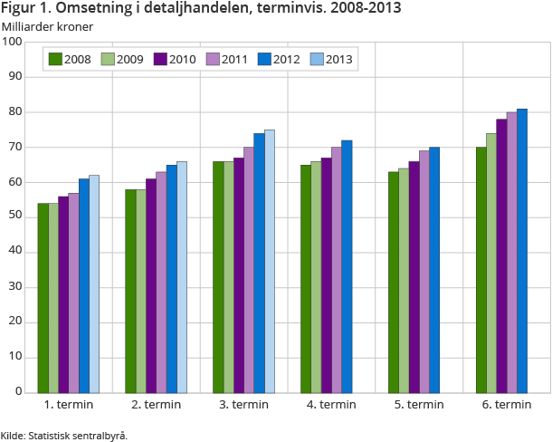 Figur 1. Omsetning i detaljhandelen, terminvis. 2008-2013
