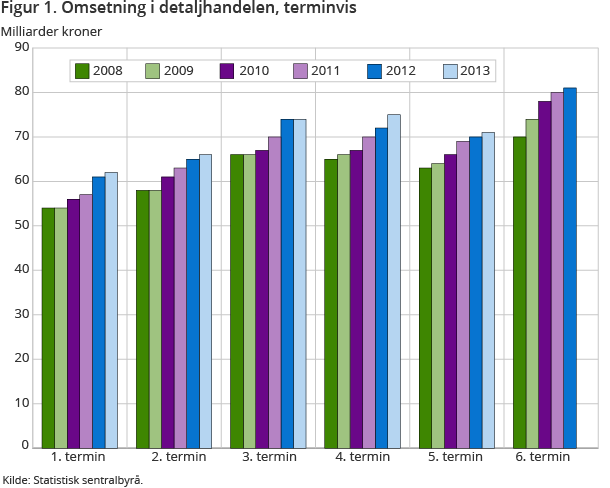 Figur 1. Omsetning i detaljhandelen, terminvis