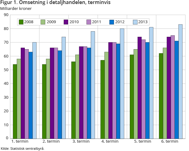 Figur 1. Omsetning i detaljhandelen, terminvis