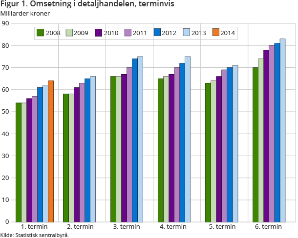 Figur 1. Omsetning i detaljhandelen, terminvis