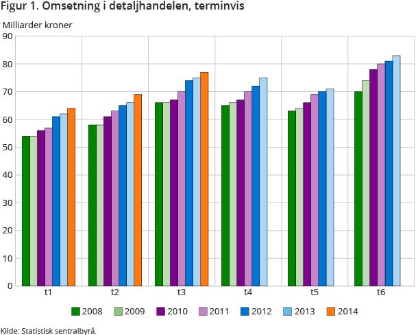 Figur 1. Omsetning i detaljhandelen, terminvis