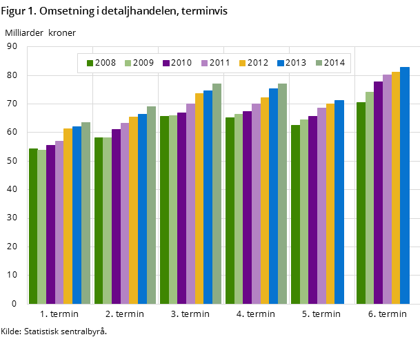 Figur 1. Omsetning i detaljhandelen, terminvis