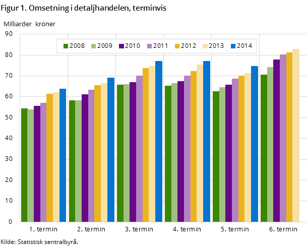 Figur 1. Omsetning i detaljhandelen, terminvis