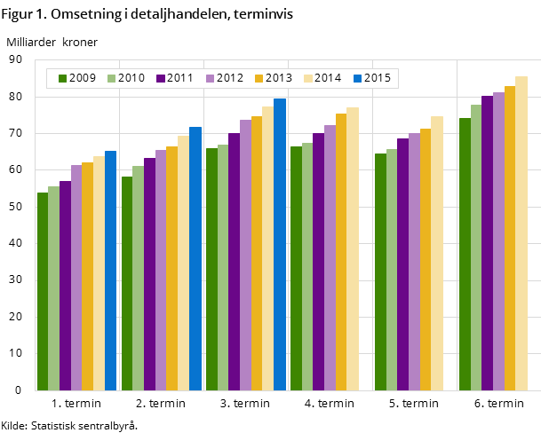 Figur 1. Omsetning i detaljhandelen, terminvis