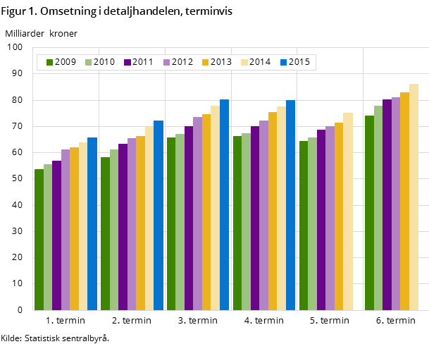 Figur 1. Omsetning i detaljhandelen, terminvis