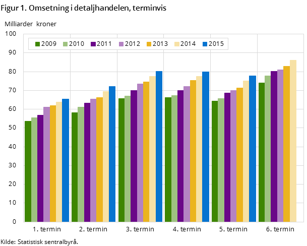 Figur 1. Omsetning i detaljhandelen, terminvis