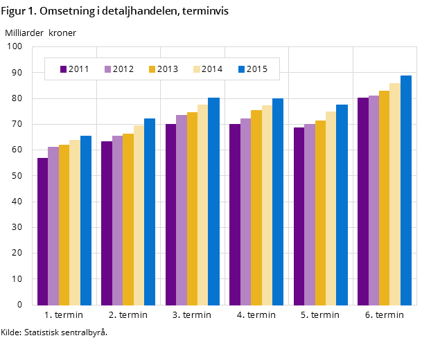 Figur 1. Omsetning i detaljhandelen, terminvis