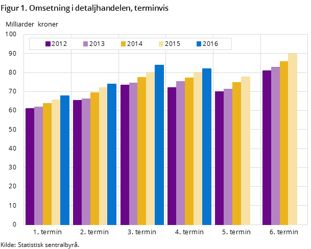 Figur 1. Omsetning i detaljhandelen, terminvis
