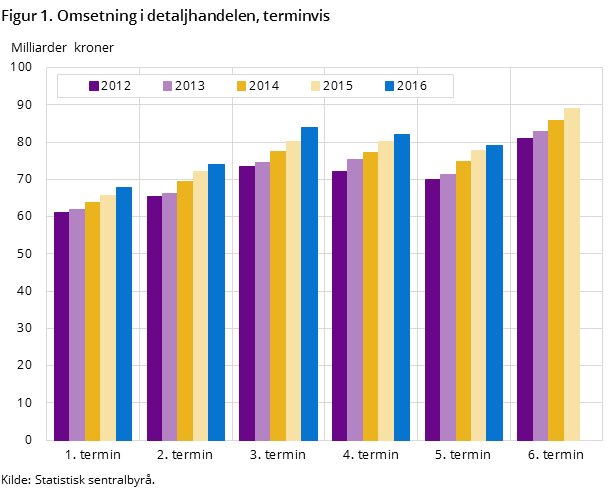 Figur 1. Omsetning i detaljhandelen, terminvis