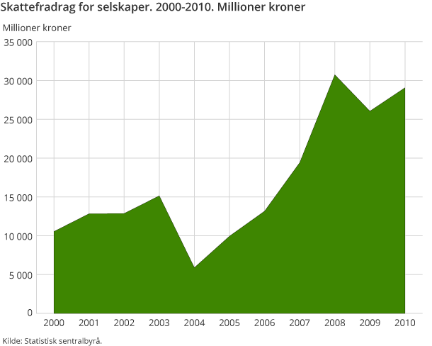 Figur 1. Skattefradrag for selskaper. 2000-2010. Millioner kroner Figur 1. Skattefradrag for selskaper. 2000-2010. Millioner kroner