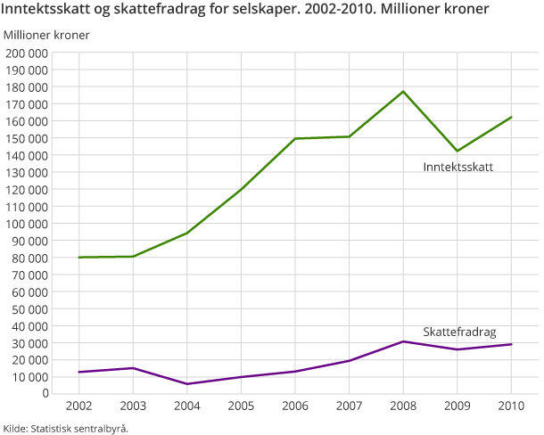 Figur 2. Inntektsskatt og skattefradrag for selskaper. 2002-2010. Millioner kroner Figur 2. Inntektsskatt og skattefradrag for selskaper. 2002-2010. Millioner kroner
