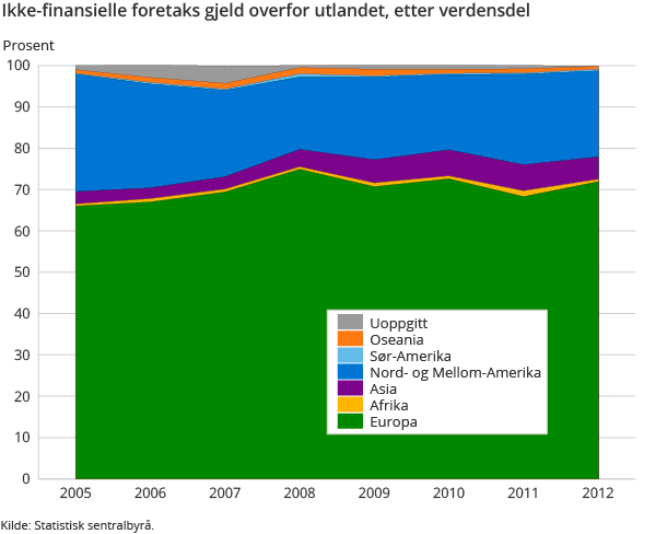 Ikke-finansielle foretaks gjeld overfor utlandet, etter verdensdel