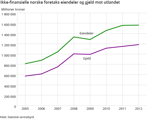 Ikke-finansielle norske foretaks eiendeler og gjeld mot utlandet