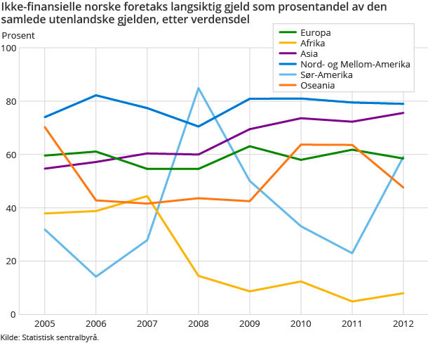 Ikke-finansielle norske foretaks langsiktig gjeld som prosentandel av den samlede utenlandske gjelden, etter verdensdel