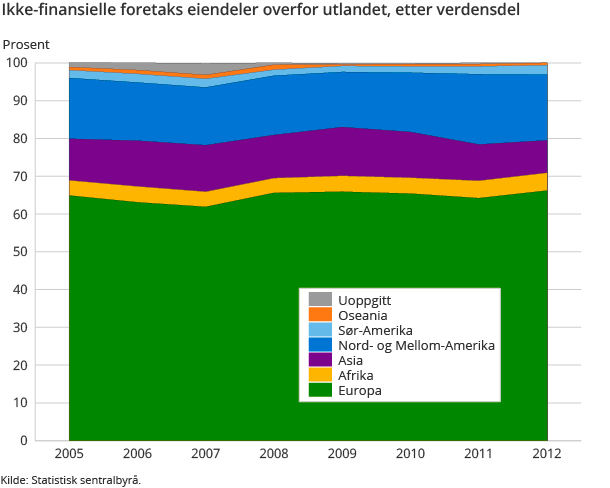 Ikke-finansielle foretaks eiendeler overfor utlandet, etter verdensdel