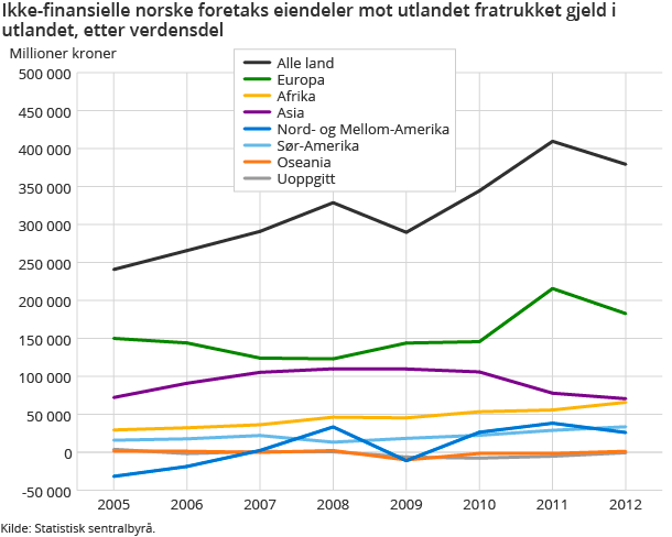 Ikke-finansielle norske foretaks eiendeler mot utlandet fratrukket gjeld i utlandet, etter verdensdel