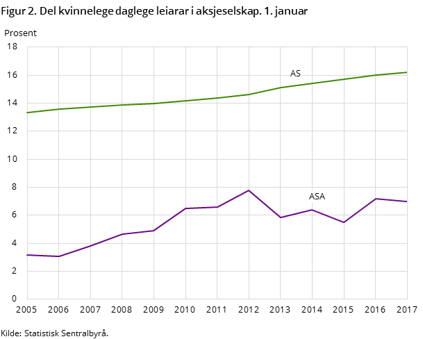 Figur 2. Del kvinnelege daglege leiarar i aksjeselskap. 1. januar Figur 2. Del kvinnelege daglege leiarar i aksjeselskap. 1. januar
